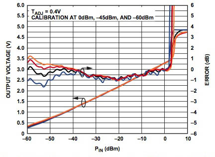Advanced RF power detectors Advanced RF power detectors